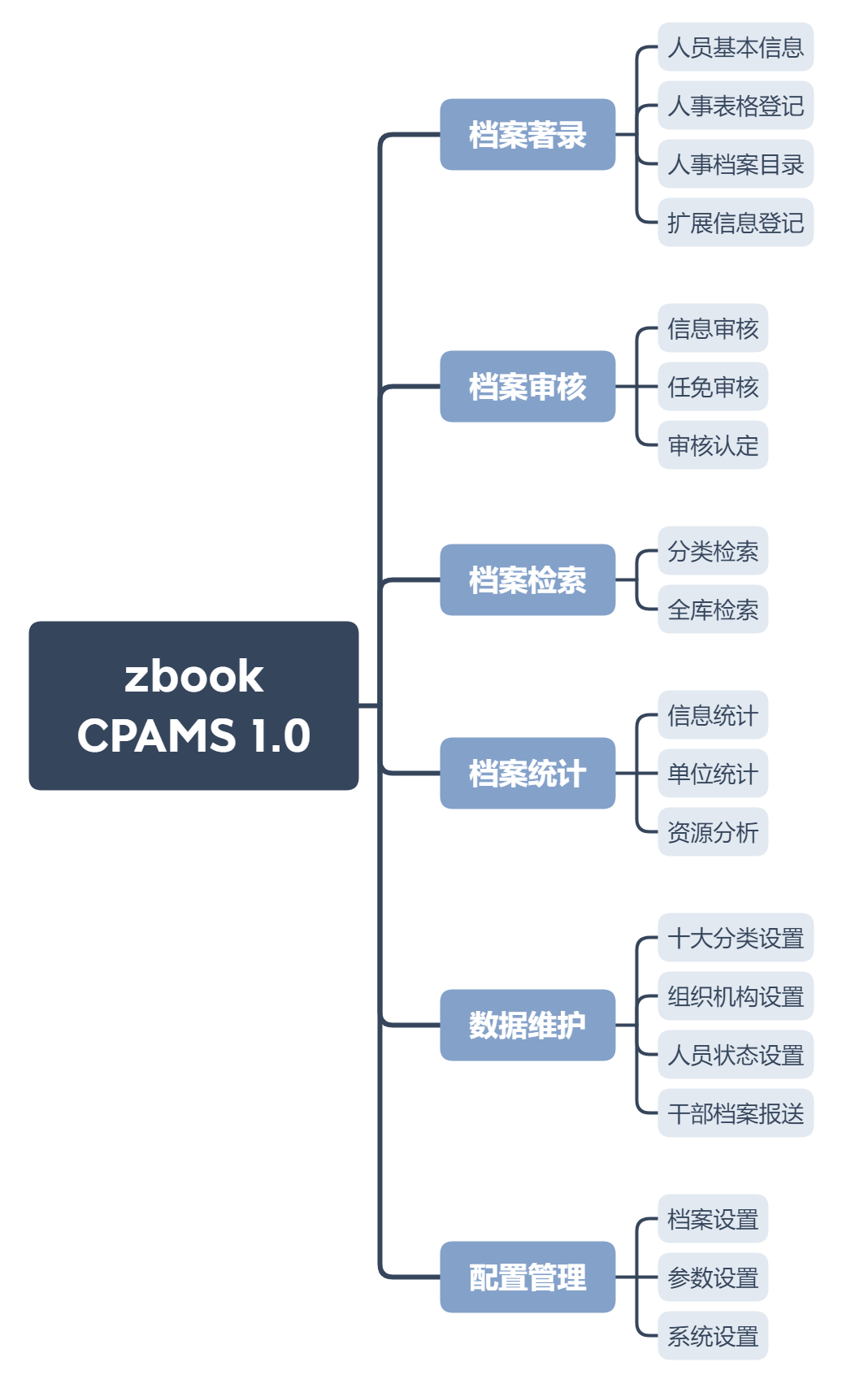 子书干部人事档案管理系统(zbook CPAMS 1.0)