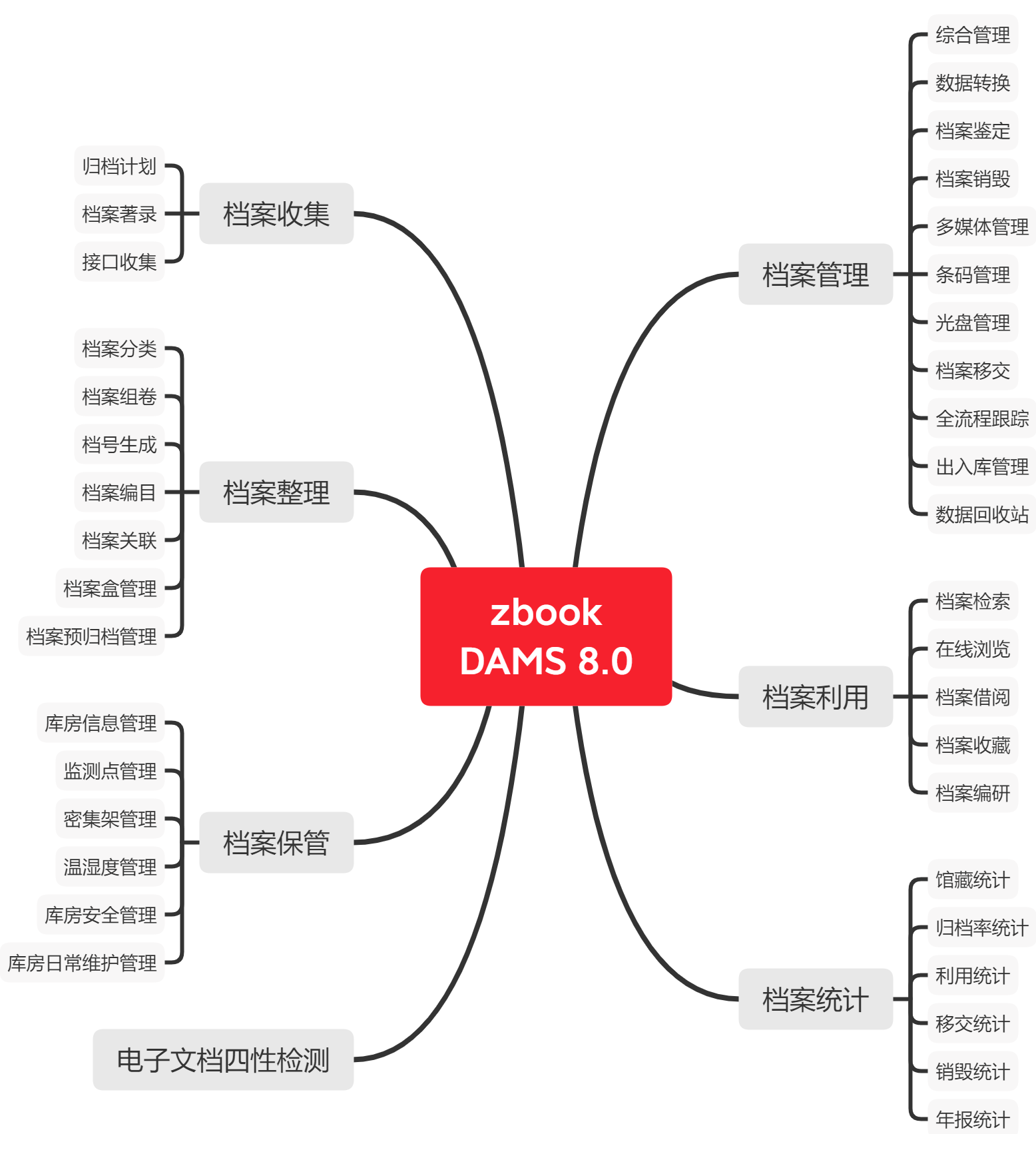 子书数字档案管理系统（zbook DAMS 8.0）（图2）