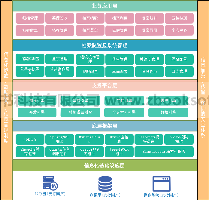 子书数字档案馆系统体系构架