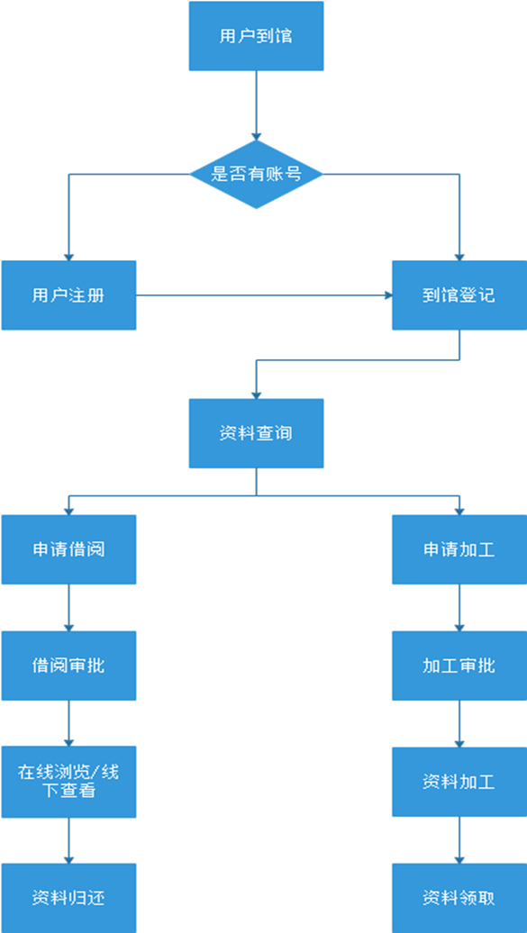 西藏自治区地质资料电子阅览室系统