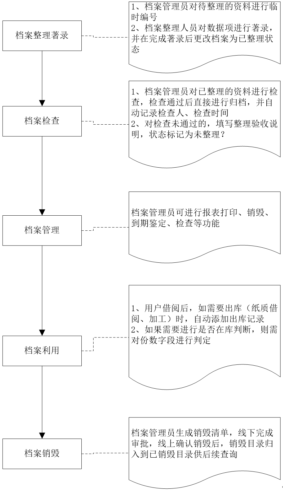 中联煤层气数字档案管理信息系统业务流程