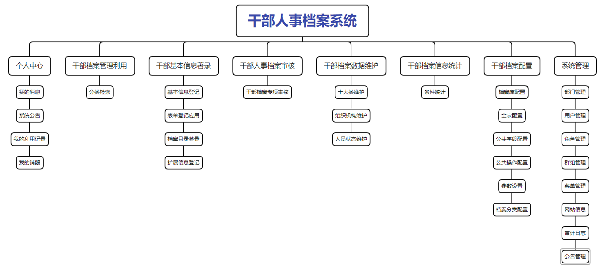 子书干部人事档案管理解决方案(图4)