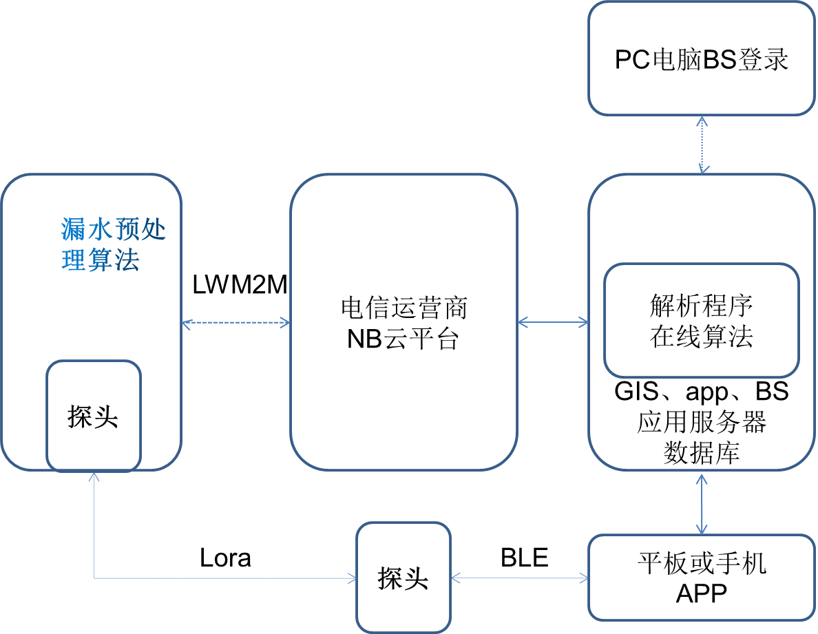 子书城市管网漏水监测平台(zbook PNLM 1.0)(图3)