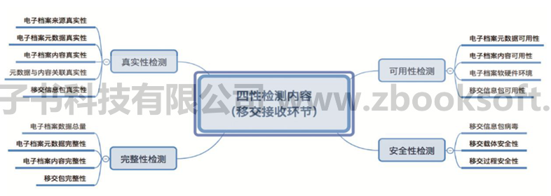 电子档案四性检测