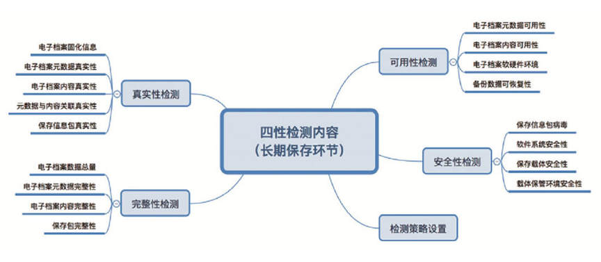 子书电子档案四性检测方案(图2)