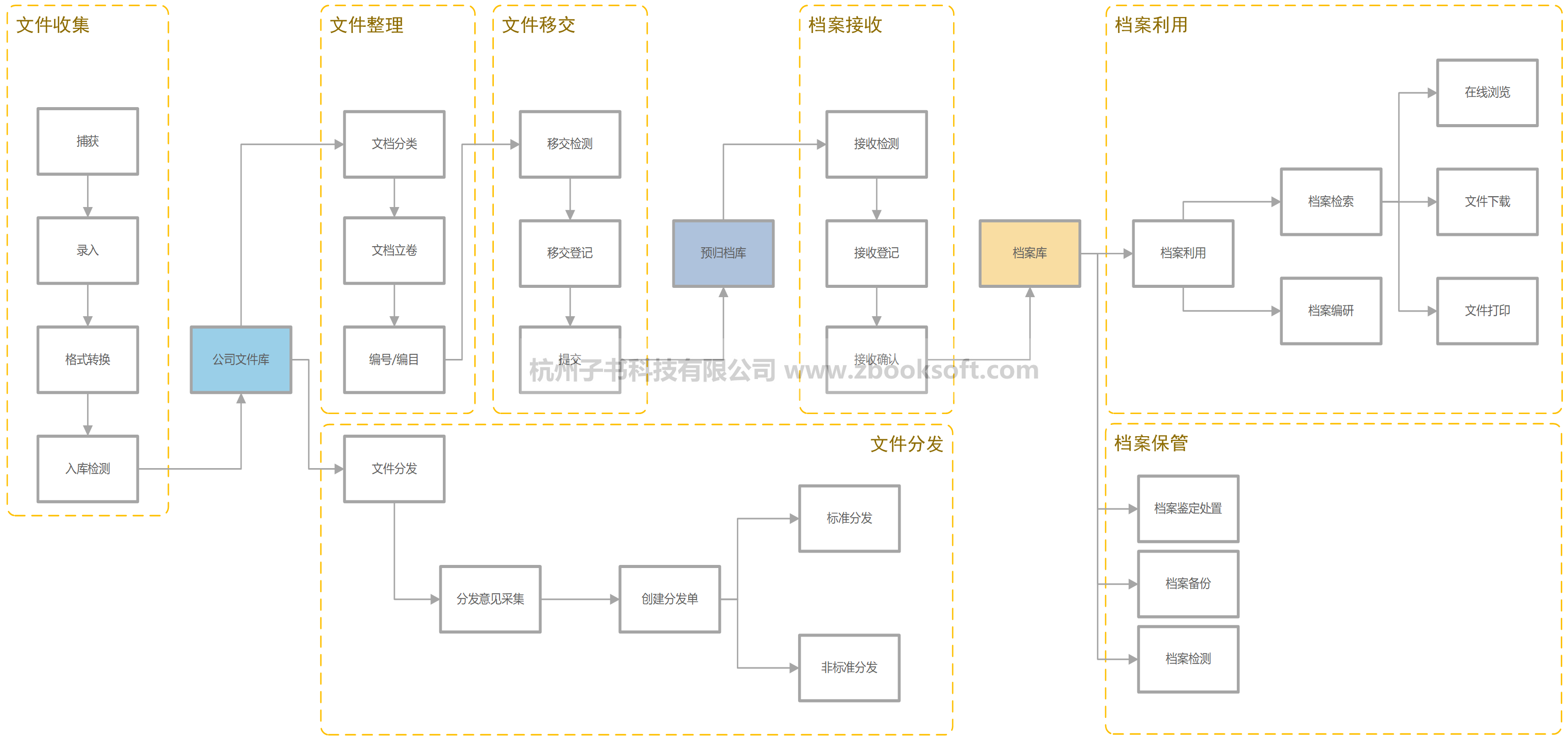 子书电子文件在线归档流程设计方案