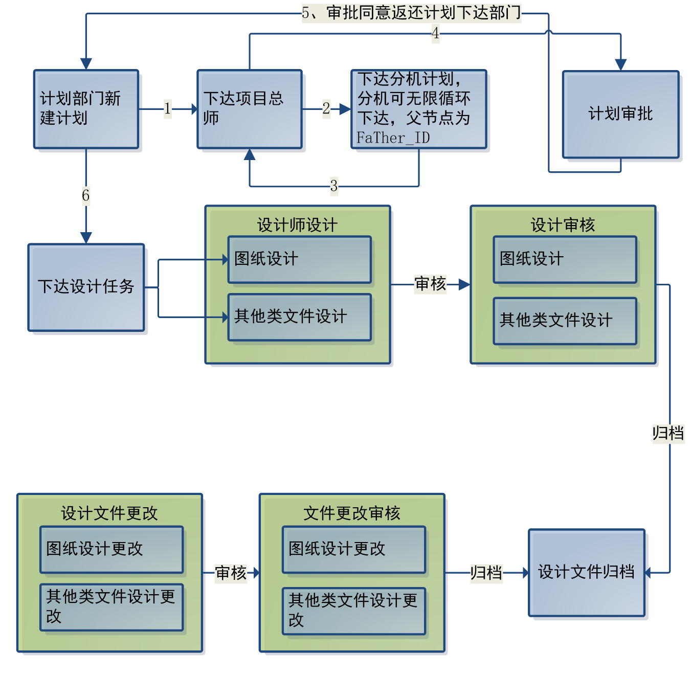 PDM设计流程