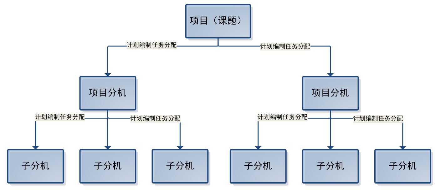 项目计划管理
