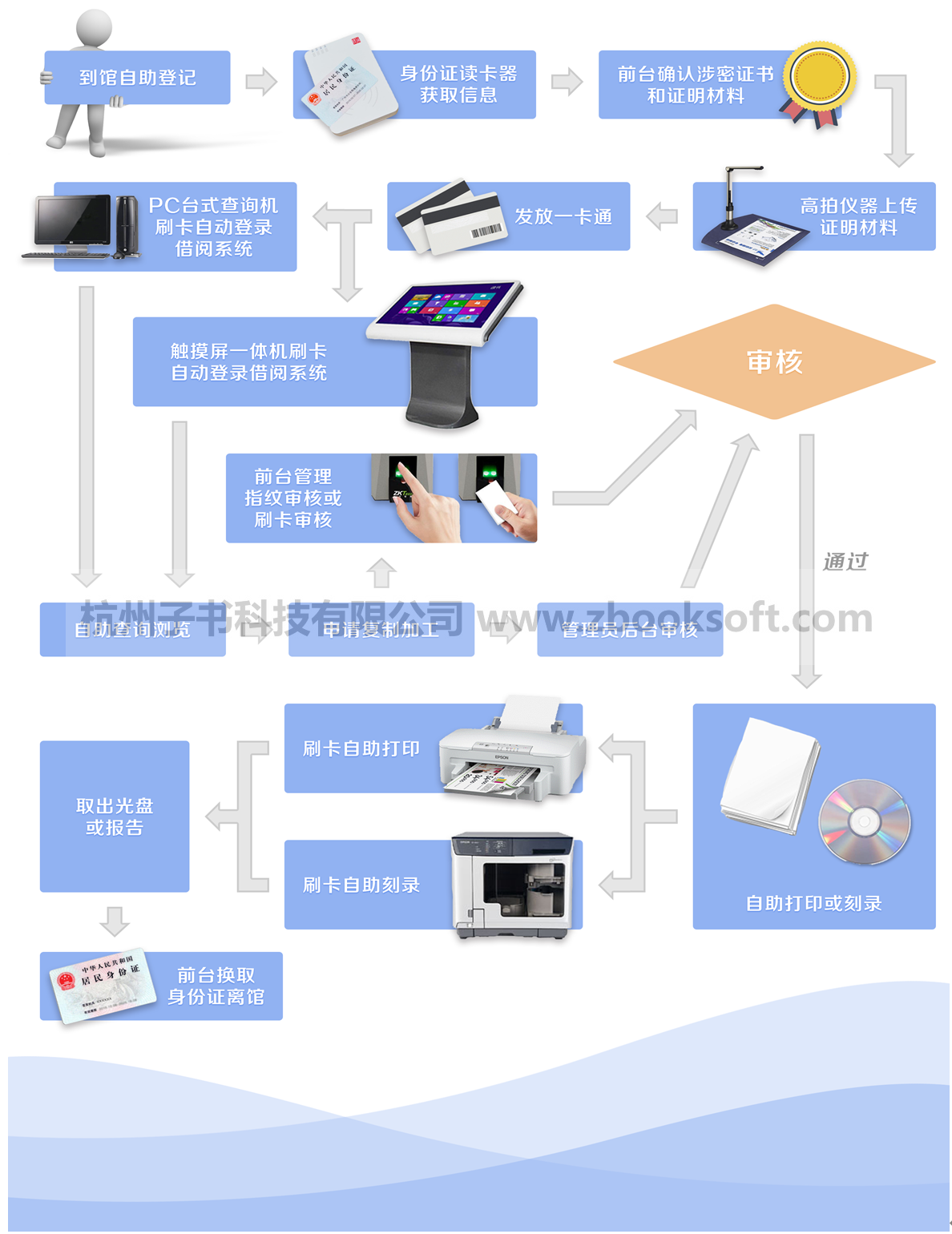 地质资料馆新型智能电子阅览室建设方案