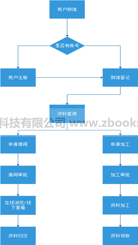 省厅地质资料馆电子阅览室建设方案