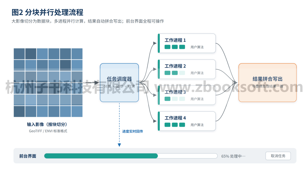 面向海量遥感影像的桌面处理软件框架：子书的技术实践（图2）