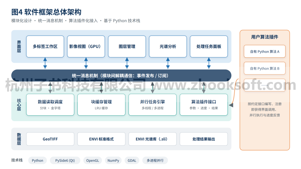 面向海量遥感影像的桌面处理软件框架：子书的技术实践（图4）