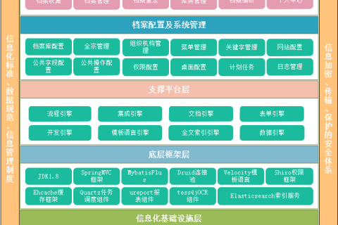 子书数字档案馆系统体系构架